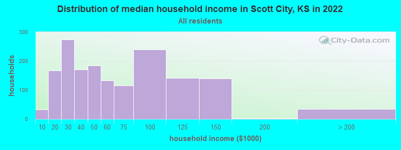 Distribution of median household income in Scott City, KS in 2022