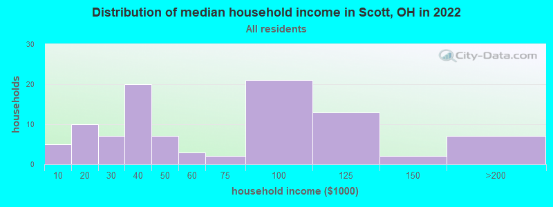Distribution of median household income in Scott, OH in 2022