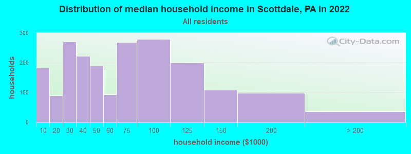 Distribution of median household income in Scottdale, PA in 2022