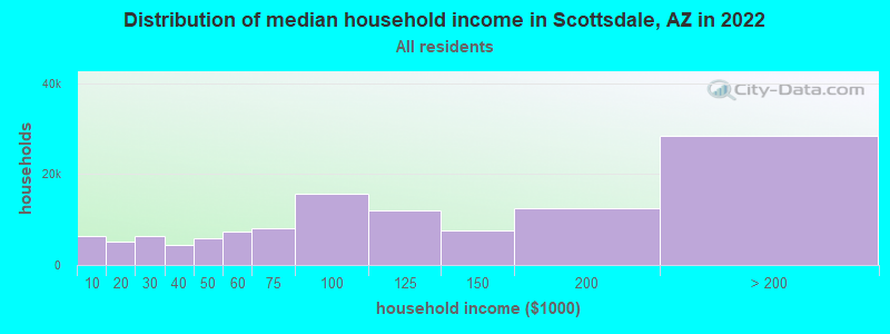 Distribution of median household income in Scottsdale, AZ in 2021