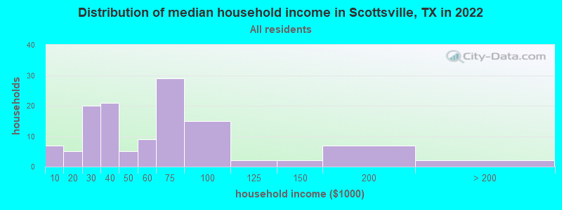 Distribution of median household income in Scottsville, TX in 2022