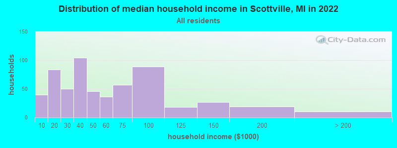 Distribution of median household income in Scottville, MI in 2022