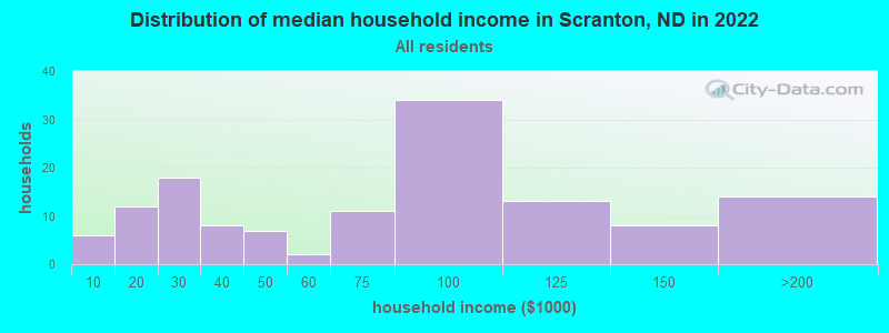 Distribution of median household income in Scranton, ND in 2022