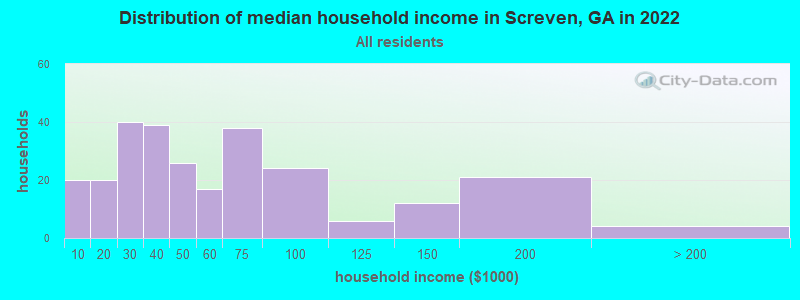 Distribution of median household income in Screven, GA in 2022