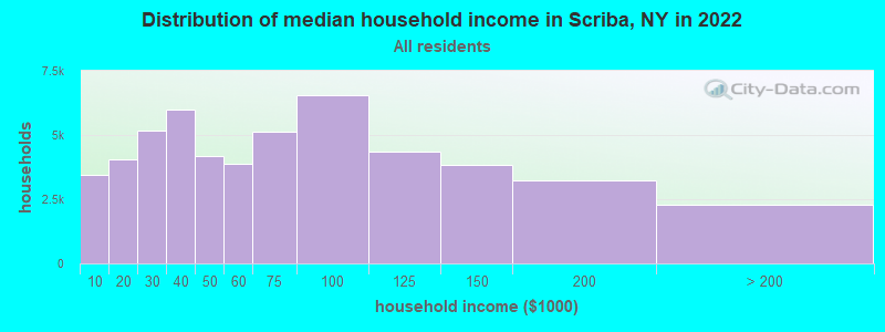 Distribution of median household income in Scriba, NY in 2022