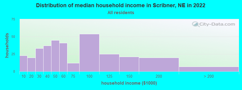 Distribution of median household income in Scribner, NE in 2022