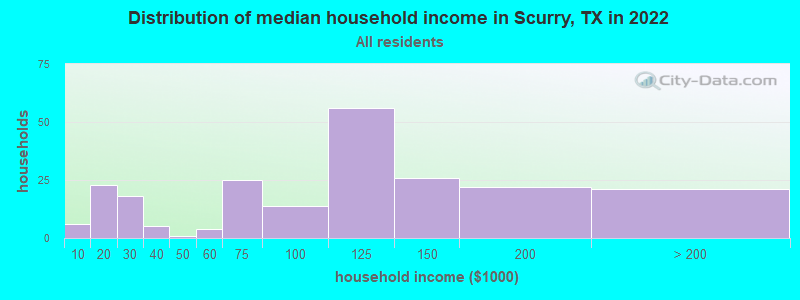 Distribution of median household income in Scurry, TX in 2022