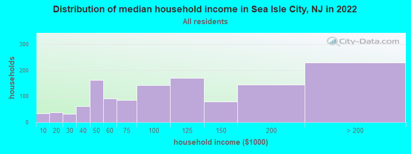 Distribution of median household income in Sea Isle City, NJ in 2022