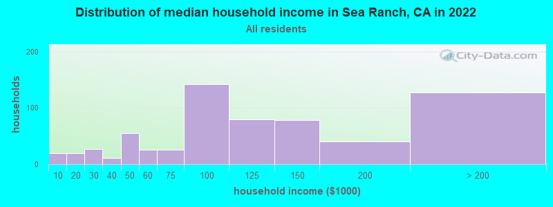 Distribution of median household income in Sea Ranch, CA in 2022