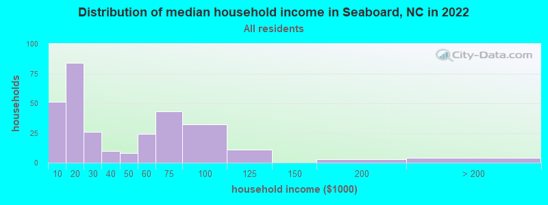 Distribution of median household income in Seaboard, NC in 2022