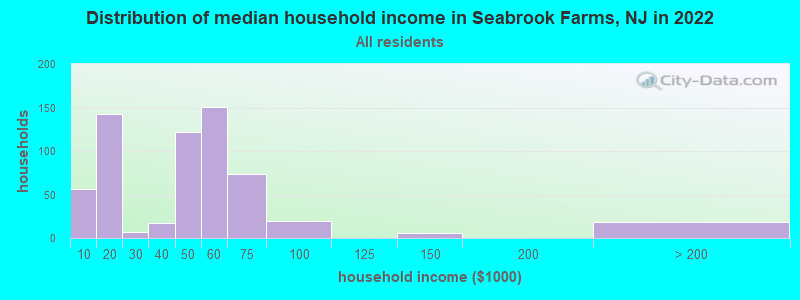Distribution of median household income in Seabrook Farms, NJ in 2022