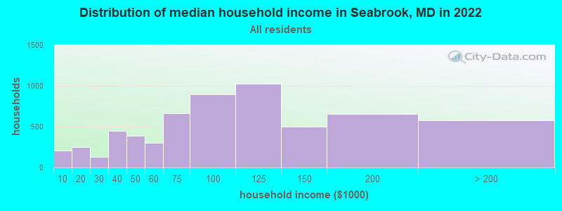 Distribution of median household income in Seabrook, MD in 2022