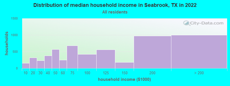 Distribution of median household income in Seabrook, TX in 2019
