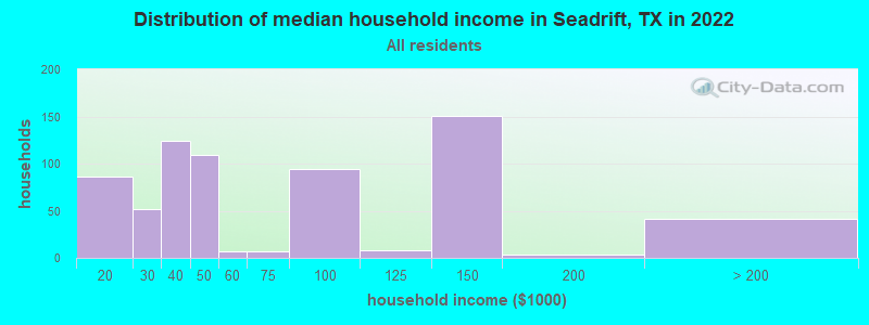 Distribution of median household income in Seadrift, TX in 2022
