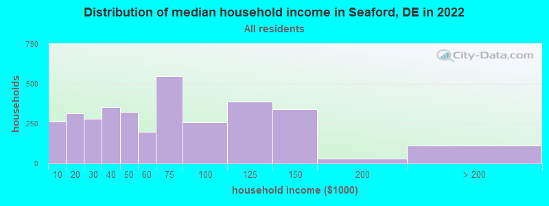 Distribution of median household income in Seaford, DE in 2021