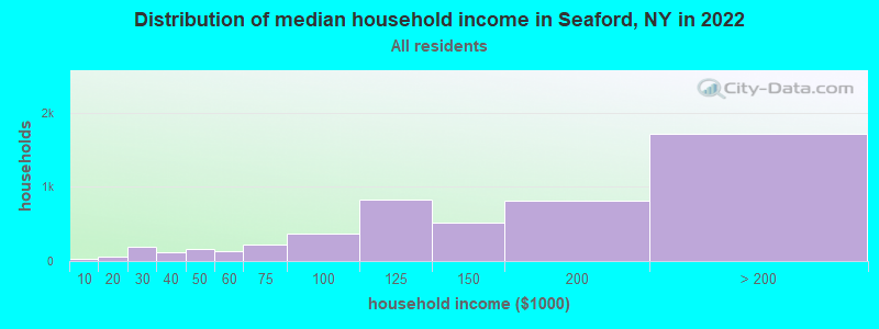 Distribution of median household income in Seaford, NY in 2019