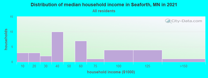 Distribution of median household income in Seaforth, MN in 2019