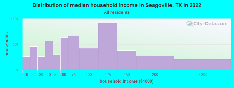 Distribution of median household income in Seagoville, TX in 2019