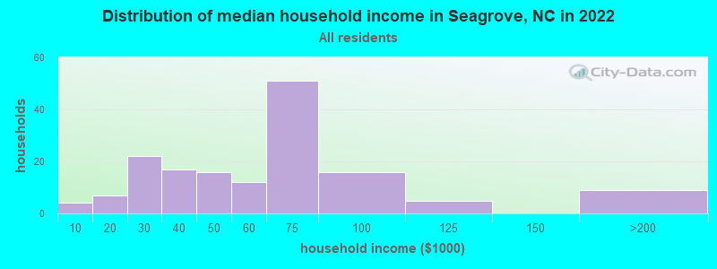 Distribution of median household income in Seagrove, NC in 2019