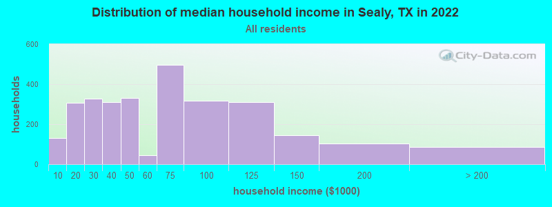Distribution of median household income in Sealy, TX in 2019