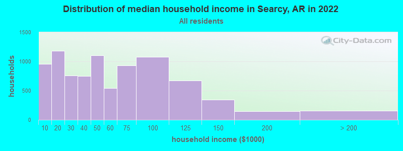Distribution of median household income in Searcy, AR in 2021