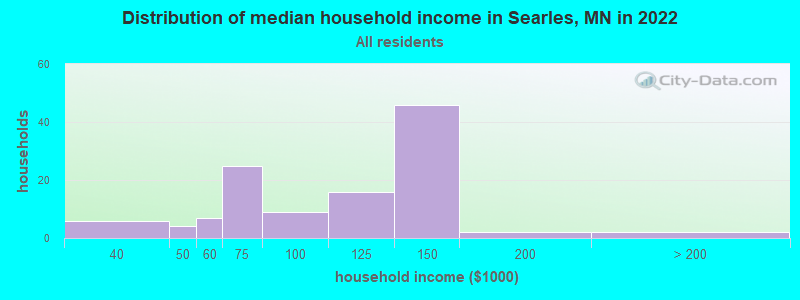 Distribution of median household income in Searles, MN in 2019