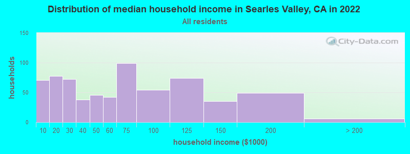 Distribution of median household income in Searles Valley, CA in 2022