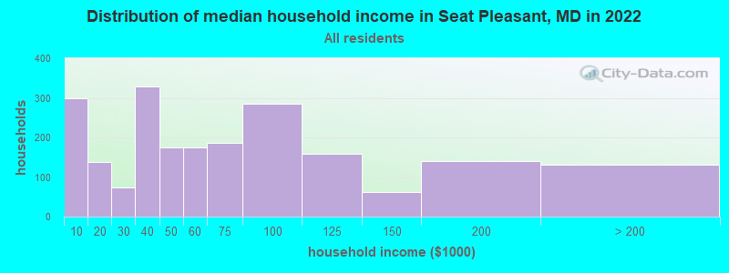Distribution of median household income in Seat Pleasant, MD in 2021