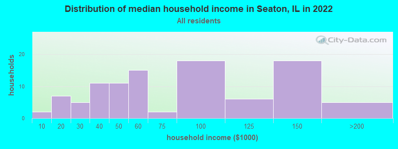 Distribution of median household income in Seaton, IL in 2022