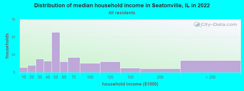 Distribution of median household income in Seatonville, IL in 2022