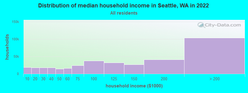 Distribution of median household income in Seattle, WA in 2021