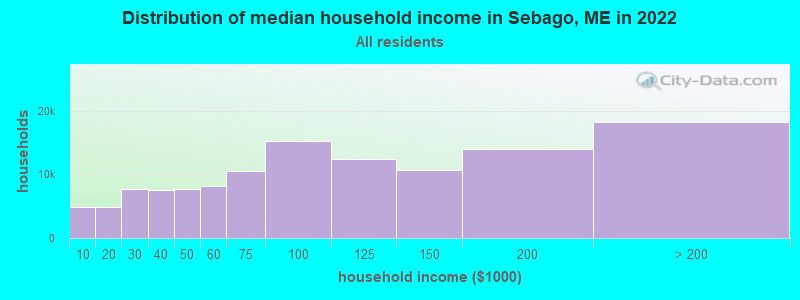 Distribution of median household income in Sebago, ME in 2022