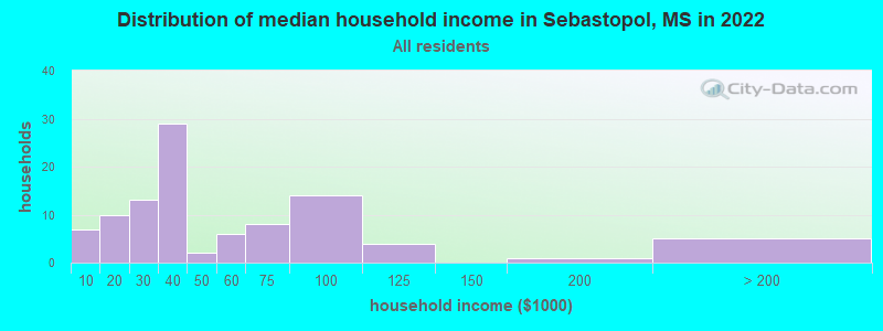 Distribution of median household income in Sebastopol, MS in 2022