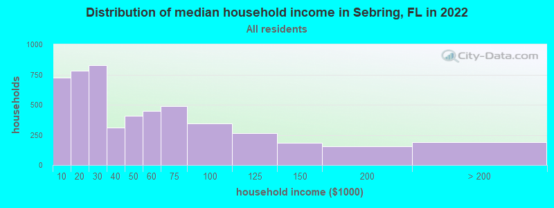 Distribution of median household income in Sebring, FL in 2019