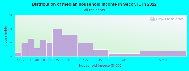 Distribution of median household income in Secor, IL in 2022