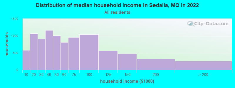 Distribution of median household income in Sedalia, MO in 2021