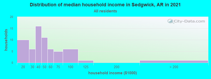 Distribution of median household income in Sedgwick, AR in 2022