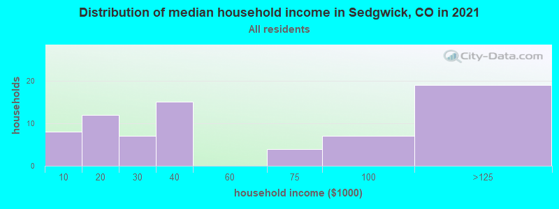 Distribution of median household income in Sedgwick, CO in 2022
