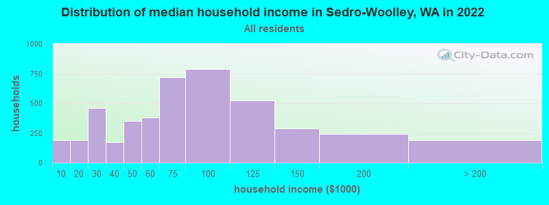 Distribution of median household income in Sedro-Woolley, WA in 2019