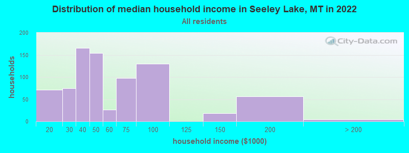 Distribution of median household income in Seeley Lake, MT in 2022