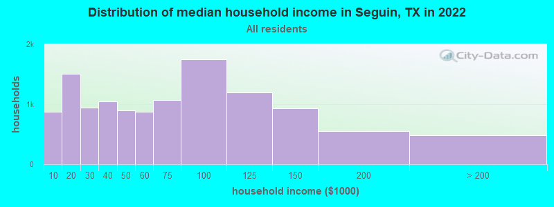 Distribution of median household income in Seguin, TX in 2019