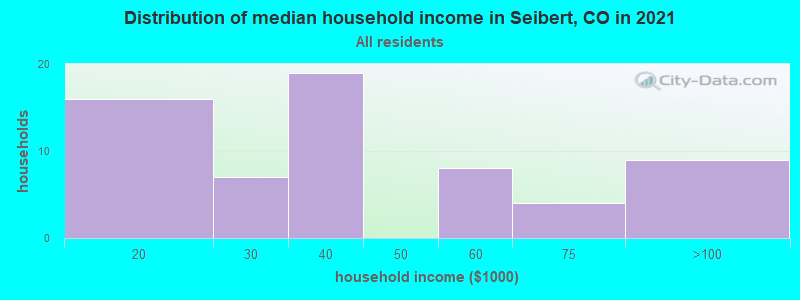 Distribution of median household income in Seibert, CO in 2019