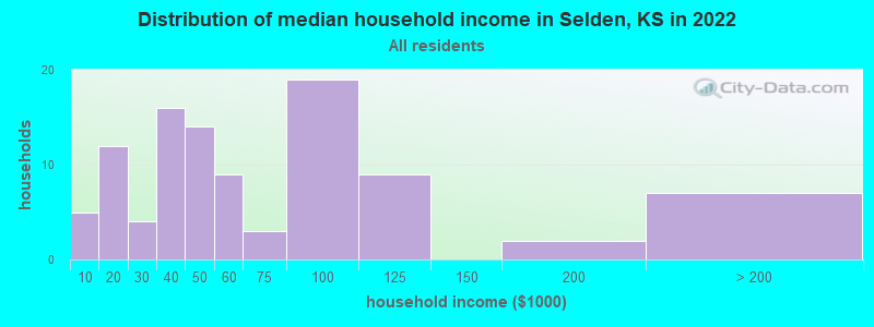 Distribution of median household income in Selden, KS in 2022