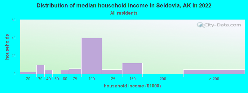 Distribution of median household income in Seldovia, AK in 2022