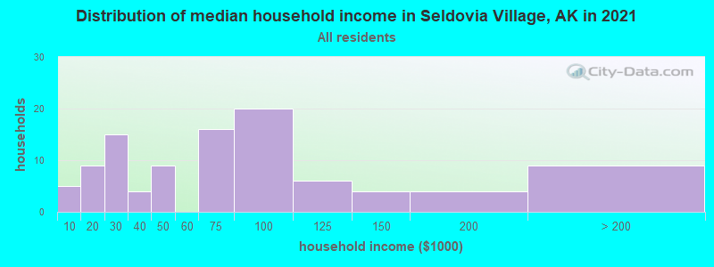 Distribution of median household income in Seldovia Village, AK in 2019