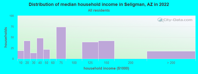 Distribution of median household income in Seligman, AZ in 2022