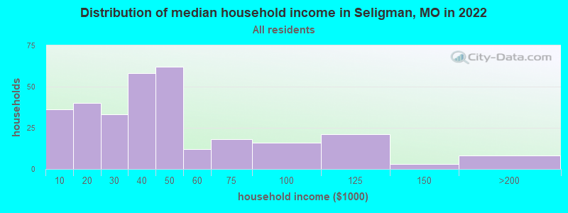 Distribution of median household income in Seligman, MO in 2022