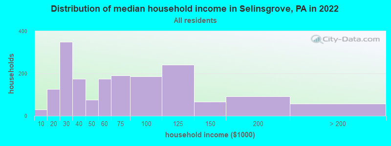 Distribution of median household income in Selinsgrove, PA in 2022