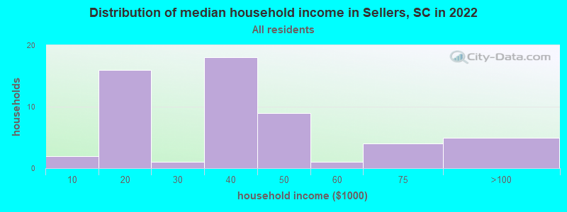 Distribution of median household income in Sellers, SC in 2019