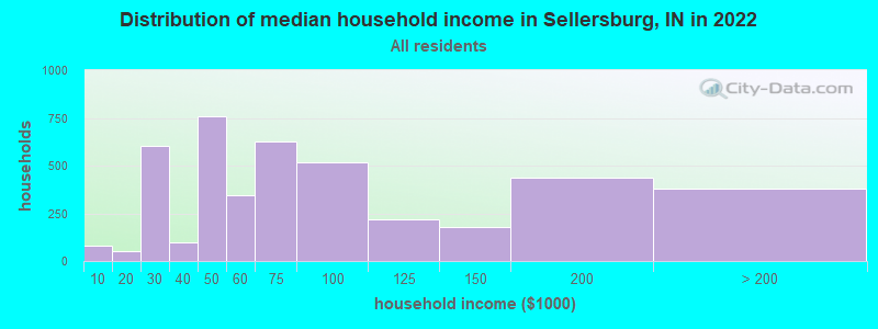 Distribution of median household income in Sellersburg, IN in 2022
